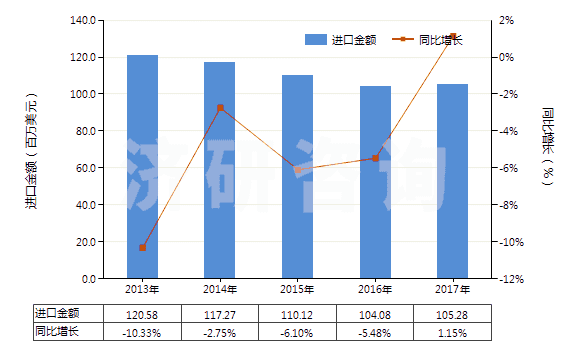 2013-2017年中國(guó)鐵的氧化物及氫氧化物(HS28211000)進(jìn)口總額及增速統(tǒng)計(jì)